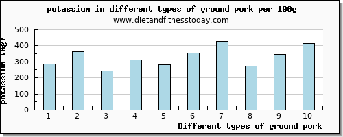 ground pork potassium per 100g